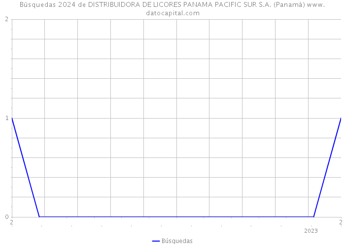Búsquedas 2024 de DISTRIBUIDORA DE LICORES PANAMA PACIFIC SUR S.A. (Panamá) 