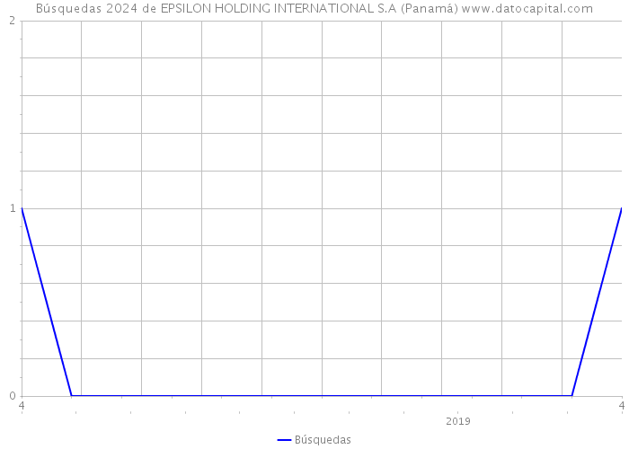 Búsquedas 2024 de EPSILON HOLDING INTERNATIONAL S.A (Panamá) 