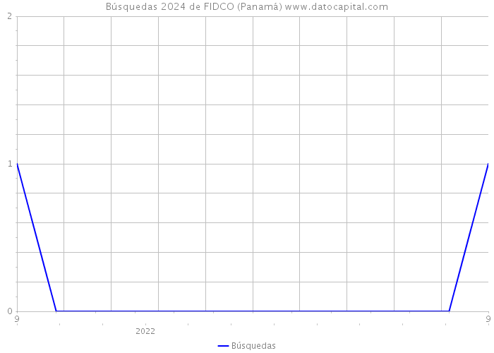 Búsquedas 2024 de FIDCO (Panamá) 
