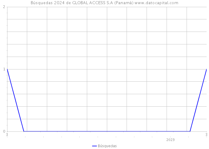 Búsquedas 2024 de GLOBAL ACCESS S.A (Panamá) 