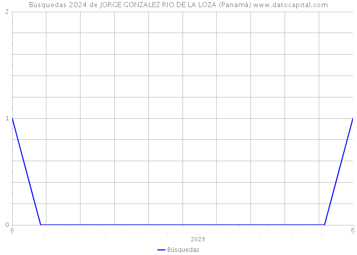 Búsquedas 2024 de JORGE GONZALEZ RIO DE LA LOZA (Panamá) 