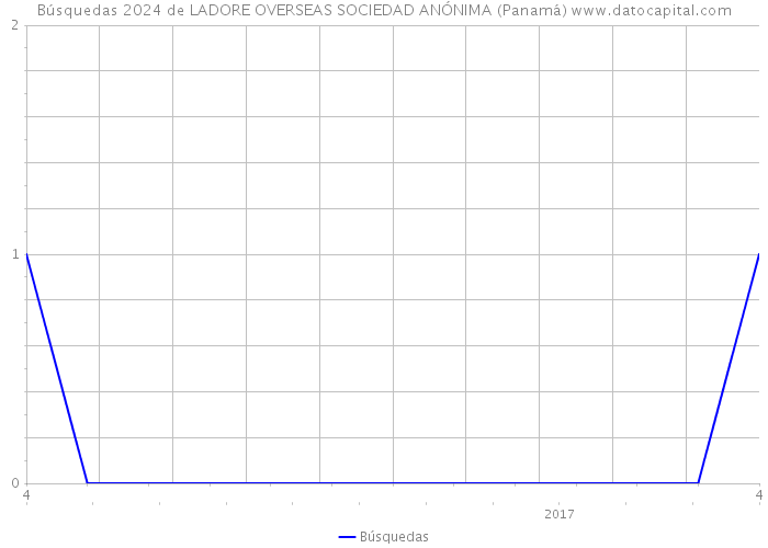 Búsquedas 2024 de LADORE OVERSEAS SOCIEDAD ANÓNIMA (Panamá) 