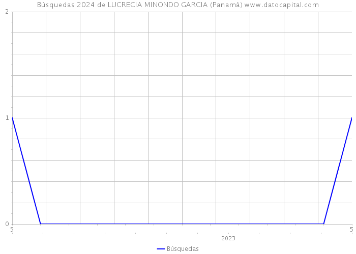 Búsquedas 2024 de LUCRECIA MINONDO GARCIA (Panamá) 