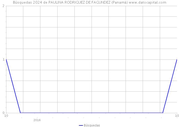 Búsquedas 2024 de PAULINA RODRIGUEZ DE FAGUNDEZ (Panamá) 
