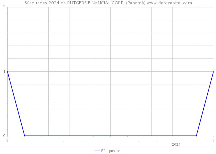 Búsquedas 2024 de RUTGERS FINANCIAL CORP. (Panamá) 