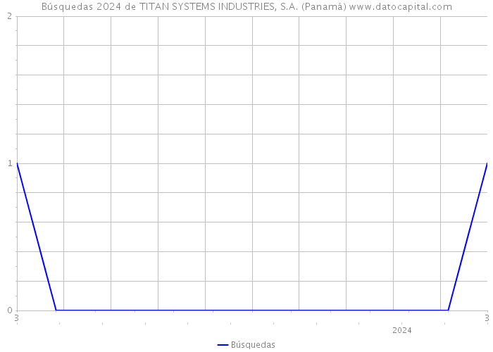 Búsquedas 2024 de TITAN SYSTEMS INDUSTRIES, S.A. (Panamá) 