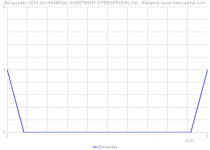 Búsquedas 2024 de UNIVERSAL INVESTMENT INTERNATIONAL INC. (Panamá) 