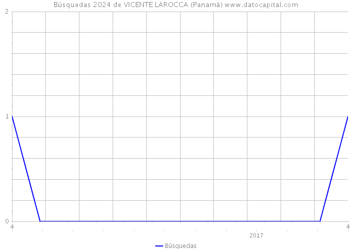 Búsquedas 2024 de VICENTE LAROCCA (Panamá) 