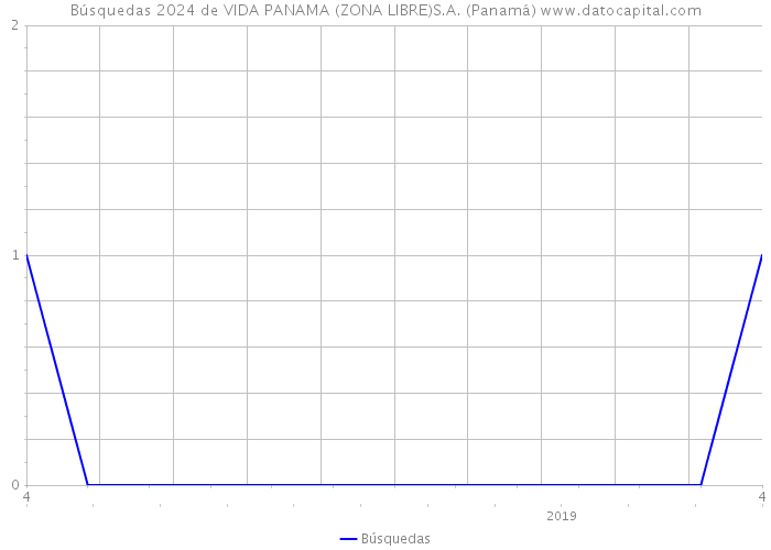 Búsquedas 2024 de VIDA PANAMA (ZONA LIBRE)S.A. (Panamá) 