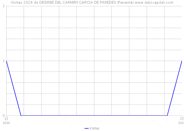 Visitas 2024 de DESIREE DEL CARMEN GARCIA DE PAREDES (Panamá) 