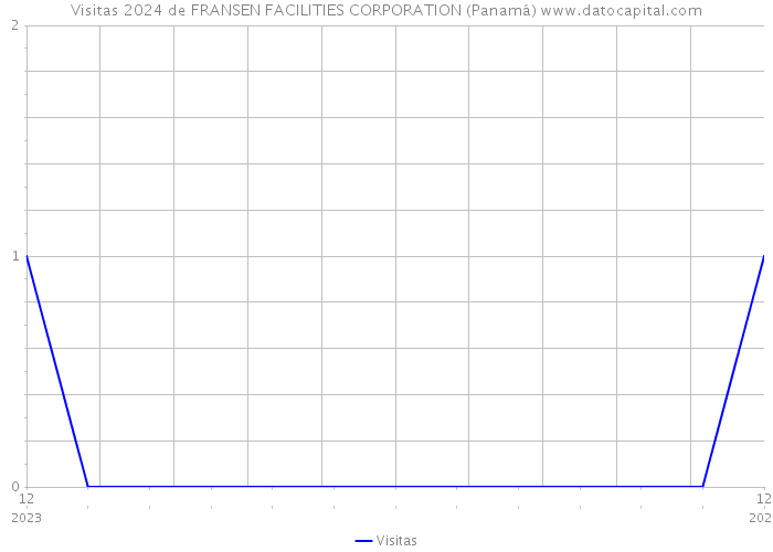 Visitas 2024 de FRANSEN FACILITIES CORPORATION (Panamá) 