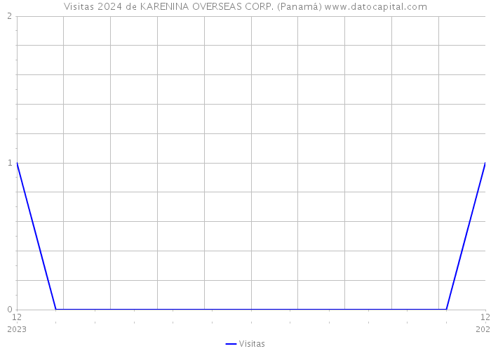 Visitas 2024 de KARENINA OVERSEAS CORP. (Panamá) 