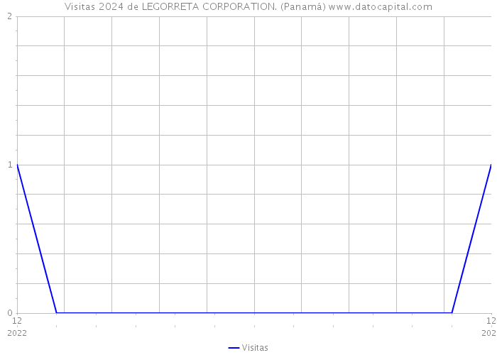 Visitas 2024 de LEGORRETA CORPORATION. (Panamá) 