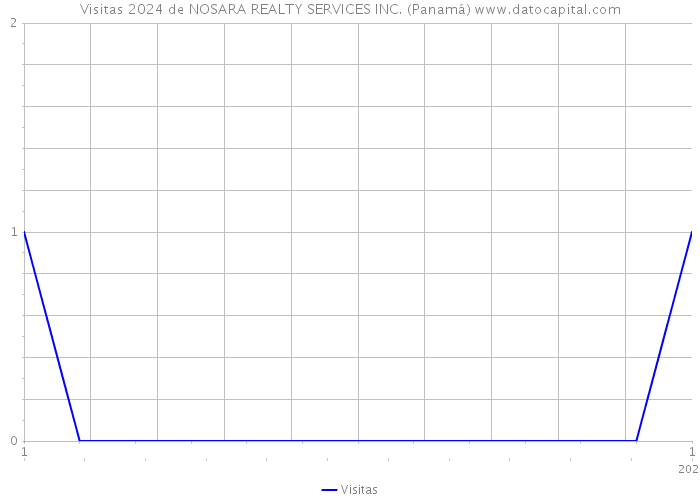 Visitas 2024 de NOSARA REALTY SERVICES INC. (Panamá) 