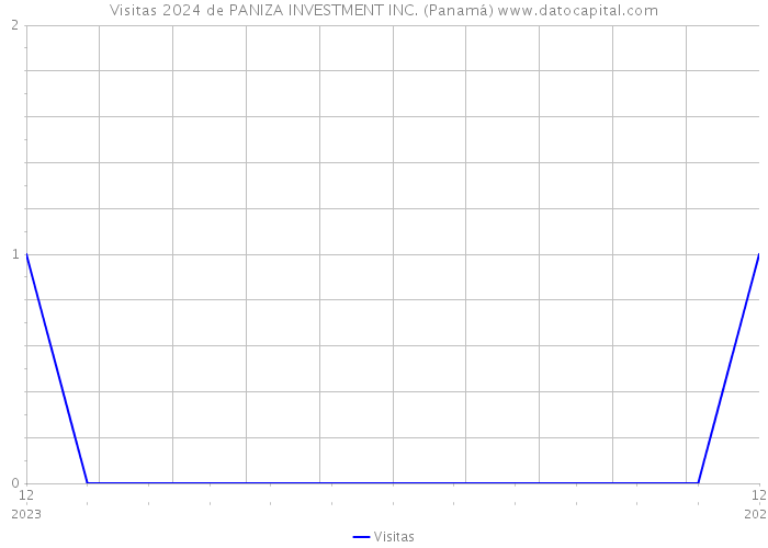 Visitas 2024 de PANIZA INVESTMENT INC. (Panamá) 