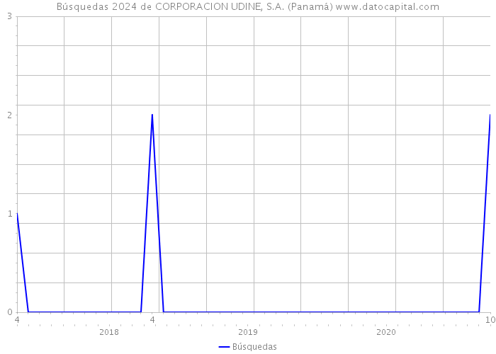 Búsquedas 2024 de CORPORACION UDINE, S.A. (Panamá) 
