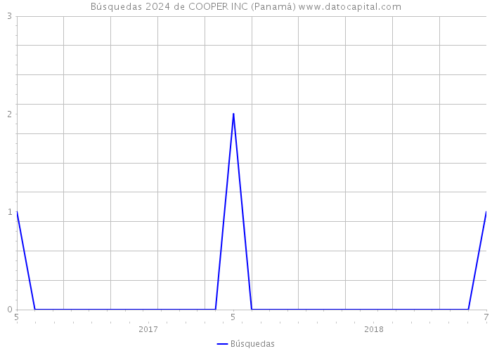 Búsquedas 2024 de COOPER INC (Panamá) 