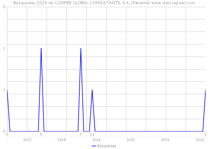 Búsquedas 2024 de COOPER GLOBAL CONSULTANTS, S.A. (Panamá) 