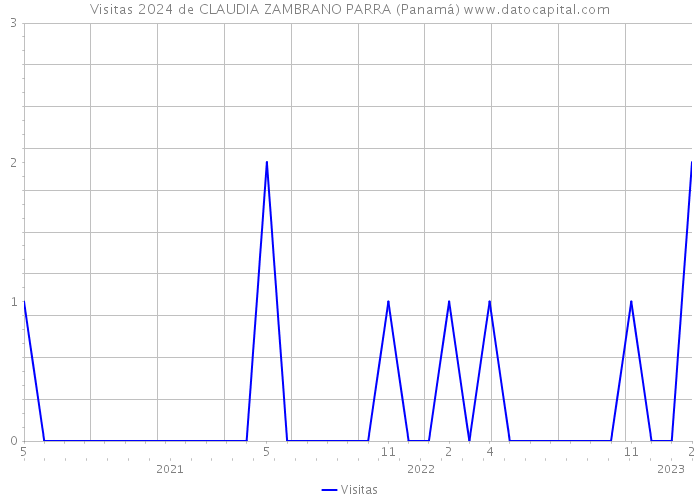 Visitas 2024 de CLAUDIA ZAMBRANO PARRA (Panamá) 