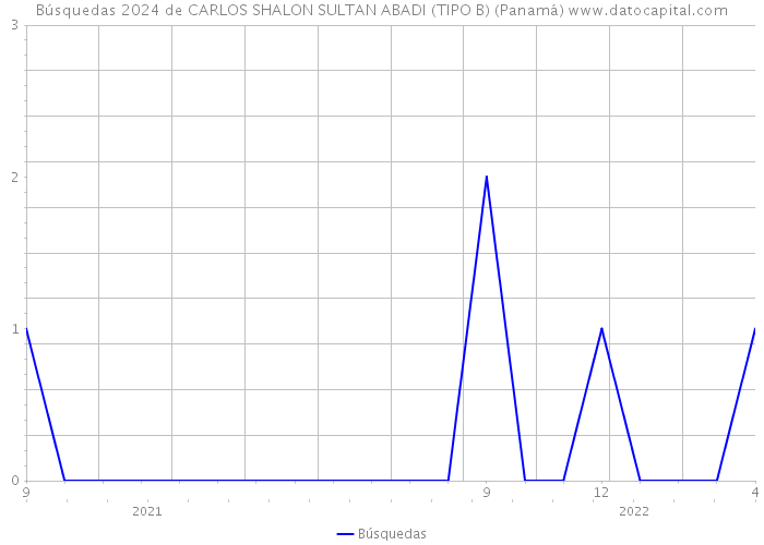 Búsquedas 2024 de CARLOS SHALON SULTAN ABADI (TIPO B) (Panamá) 