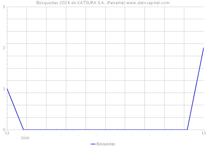 Búsquedas 2024 de KATSURA S.A. (Panamá) 