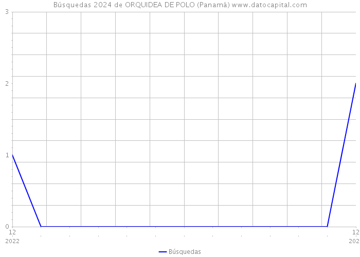 Búsquedas 2024 de ORQUIDEA DE POLO (Panamá) 