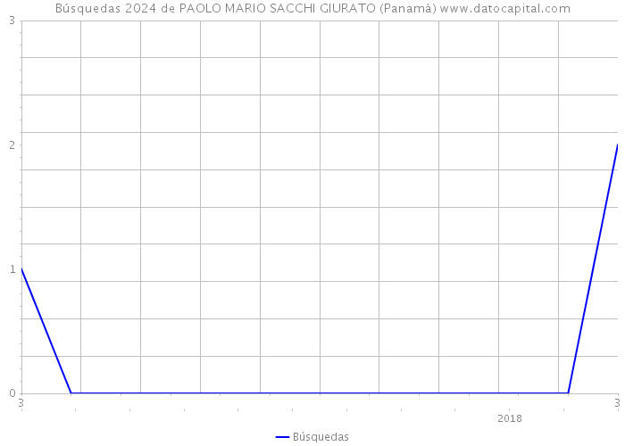 Búsquedas 2024 de PAOLO MARIO SACCHI GIURATO (Panamá) 