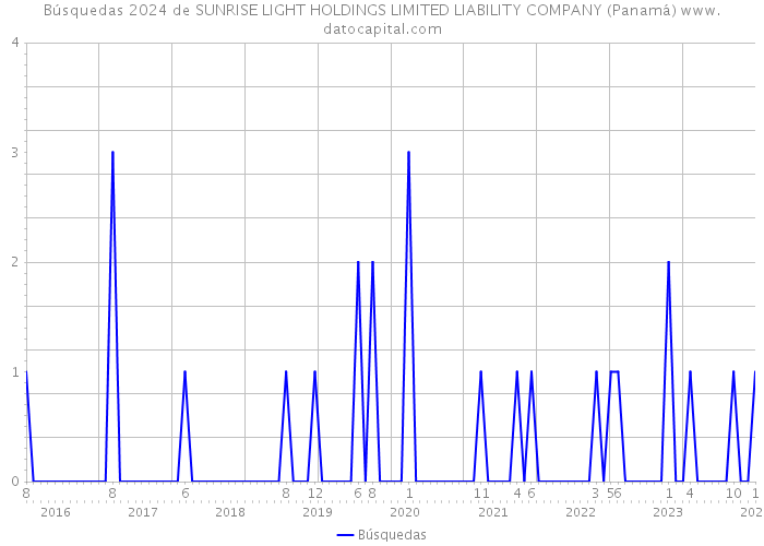 Búsquedas 2024 de SUNRISE LIGHT HOLDINGS LIMITED LIABILITY COMPANY (Panamá) 
