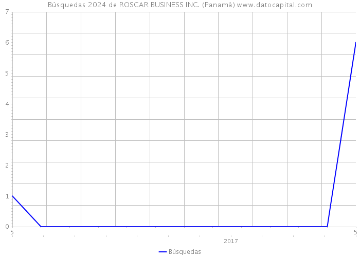 Búsquedas 2024 de ROSCAR BUSINESS INC. (Panamá) 