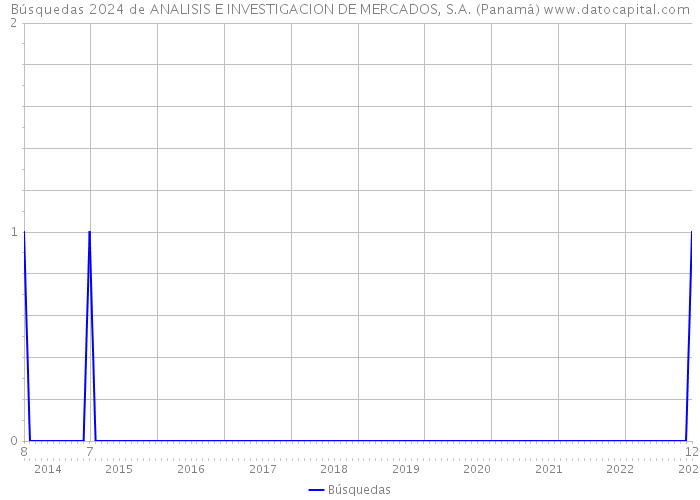 Búsquedas 2024 de ANALISIS E INVESTIGACION DE MERCADOS, S.A. (Panamá) 