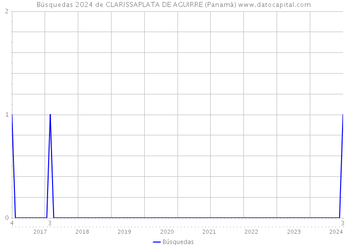 Búsquedas 2024 de CLARISSAPLATA DE AGUIRRE (Panamá) 