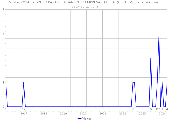Visitas 2024 de GRUPO PARA EL DESARROLLO EMPRESARIAL S. A. (GRUDEM) (Panamá) 
