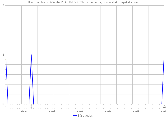 Búsquedas 2024 de PLATINEX CORP (Panamá) 