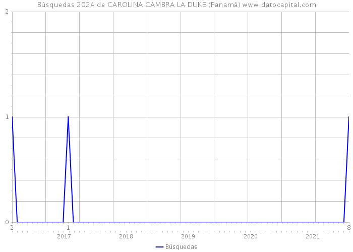 Búsquedas 2024 de CAROLINA CAMBRA LA DUKE (Panamá) 