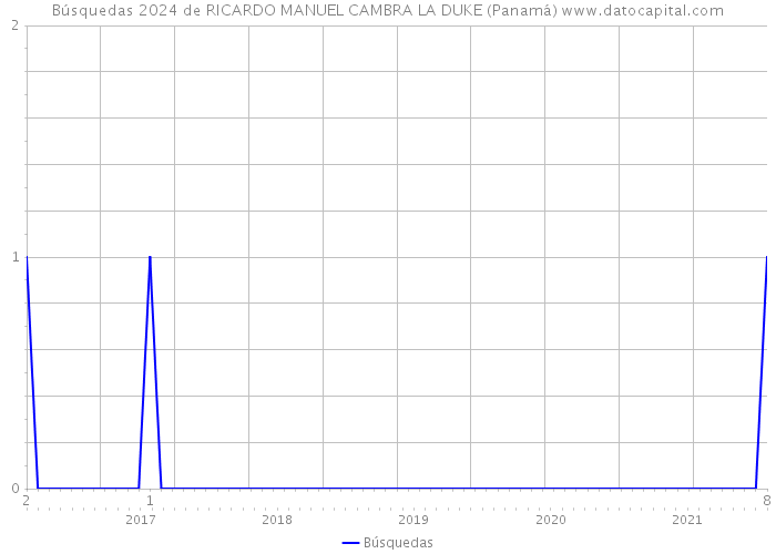 Búsquedas 2024 de RICARDO MANUEL CAMBRA LA DUKE (Panamá) 