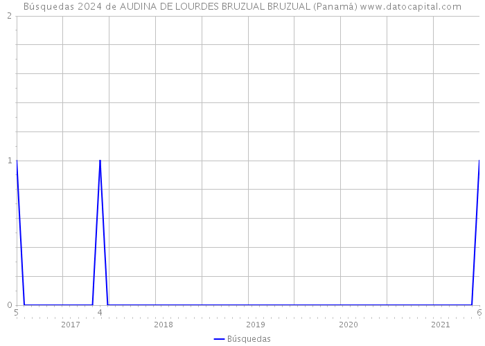 Búsquedas 2024 de AUDINA DE LOURDES BRUZUAL BRUZUAL (Panamá) 