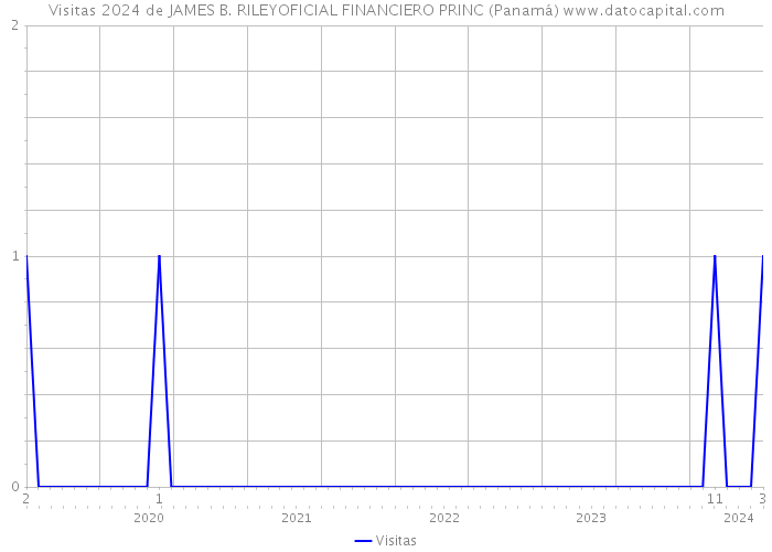Visitas 2024 de JAMES B. RILEYOFICIAL FINANCIERO PRINC (Panamá) 