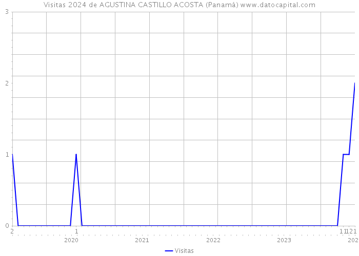 Visitas 2024 de AGUSTINA CASTILLO ACOSTA (Panamá) 