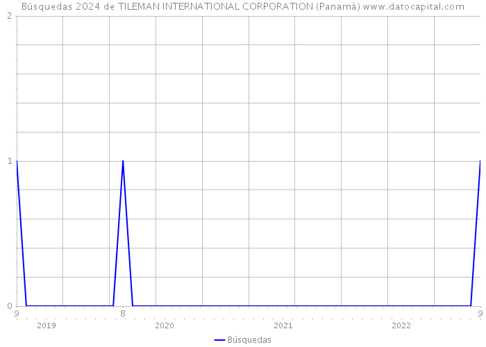 Búsquedas 2024 de TILEMAN INTERNATIONAL CORPORATION (Panamá) 