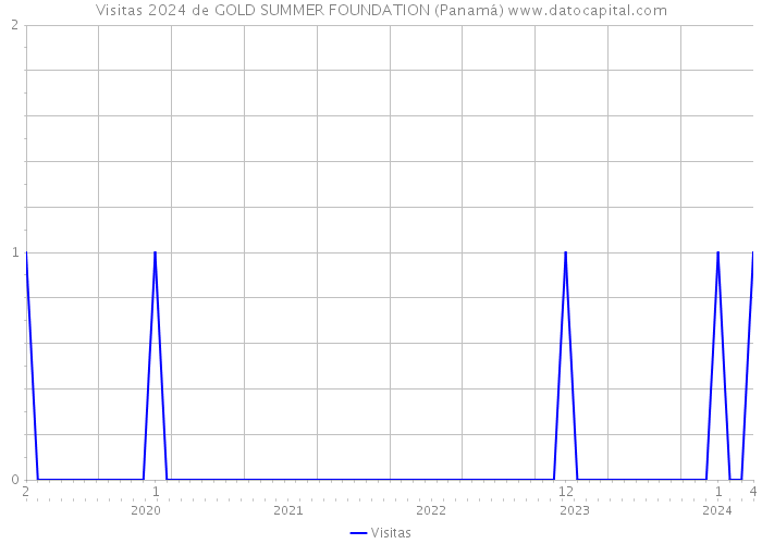 Visitas 2024 de GOLD SUMMER FOUNDATION (Panamá) 