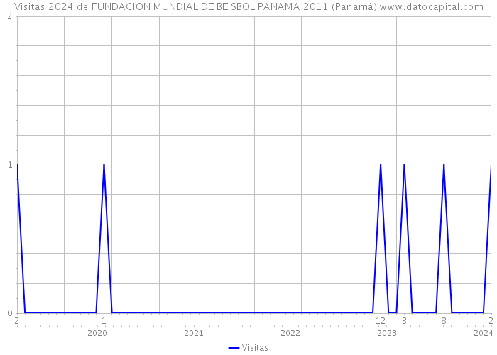 Visitas 2024 de FUNDACION MUNDIAL DE BEISBOL PANAMA 2011 (Panamá) 