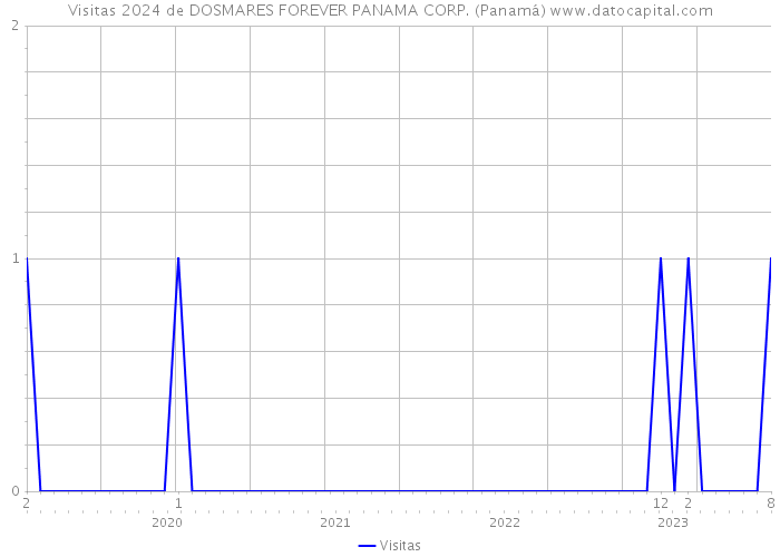 Visitas 2024 de DOSMARES FOREVER PANAMA CORP. (Panamá) 