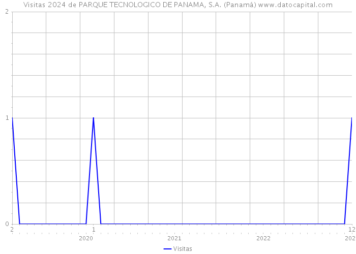 Visitas 2024 de PARQUE TECNOLOGICO DE PANAMA, S.A. (Panamá) 