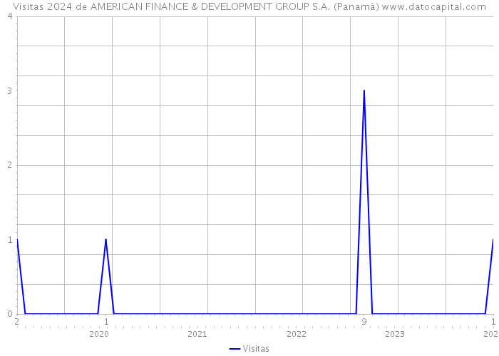 Visitas 2024 de AMERICAN FINANCE & DEVELOPMENT GROUP S.A. (Panamá) 