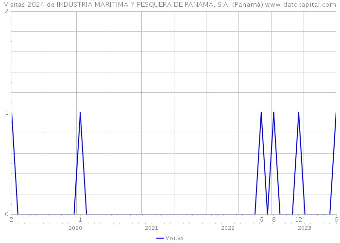 Visitas 2024 de INDUSTRIA MARITIMA Y PESQUERA DE PANAMA, S.A. (Panamá) 