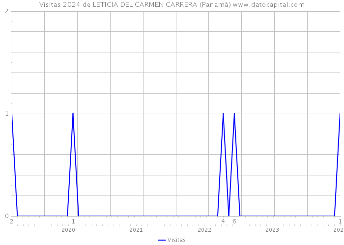 Visitas 2024 de LETICIA DEL CARMEN CARRERA (Panamá) 
