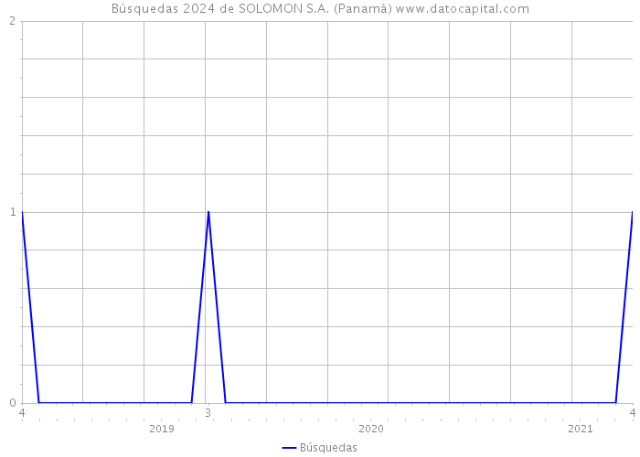 Búsquedas 2024 de SOLOMON S.A. (Panamá) 