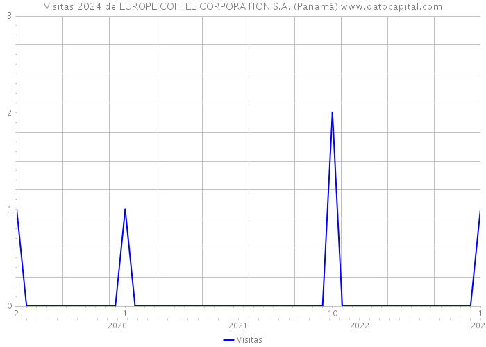 Visitas 2024 de EUROPE COFFEE CORPORATION S.A. (Panamá) 