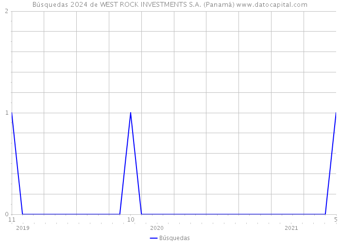 Búsquedas 2024 de WEST ROCK INVESTMENTS S.A. (Panamá) 