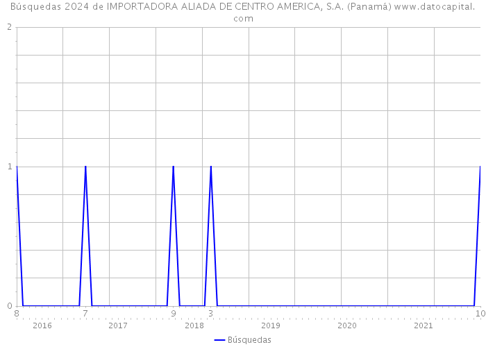 Búsquedas 2024 de IMPORTADORA ALIADA DE CENTRO AMERICA, S.A. (Panamá) 